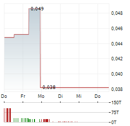 EPIC GOLD Aktie 5-Tage-Chart