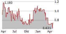 EPICQUEST EDUCATION GROUP INTERNATIONAL LIMITED Chart 1 Jahr