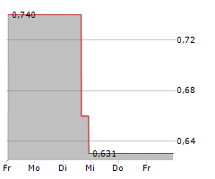 EPICQUEST EDUCATION GROUP INTERNATIONAL LIMITED Chart 1 Jahr