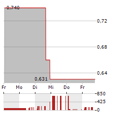 EPICQUEST EDUCATION GROUP INTERNATIONAL Aktie 5-Tage-Chart