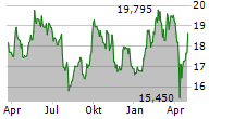 EPIROC AB A Chart 1 Jahr