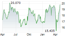 EPIROC AB A Chart 1 Jahr