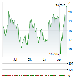 EPIROC AB A Aktie Chart 1 Jahr