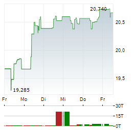 EPIROC AB A Aktie 5-Tage-Chart