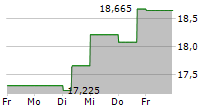 EPIROC AB A 5-Tage-Chart