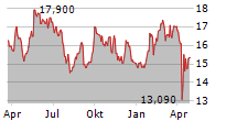 EPIROC AB B Chart 1 Jahr