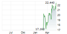 EPIROC AB B Chart 1 Jahr