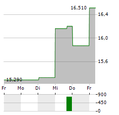 EPIROC AB Aktie 5-Tage-Chart