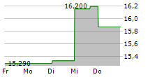 EPIROC AB B 5-Tage-Chart