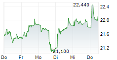 EPIROC AB B 5-Tage-Chart
