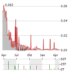 EPISURF MEDICAL Aktie Chart 1 Jahr