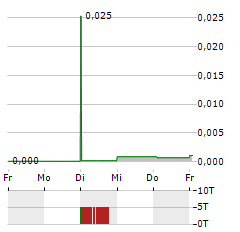 EPISURF MEDICAL Aktie 5-Tage-Chart