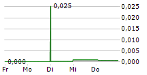 EPISURF MEDICAL AB 5-Tage-Chart