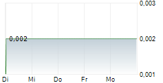 EPISURF MEDICAL AB 5-Tage-Chart