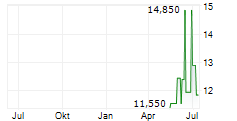 EPIWORLD INTERNATIONAL CO LTD Chart 1 Jahr