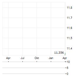EPIWORLD INTERNATIONAL Aktie Chart 1 Jahr