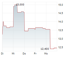 EPIWORLD INTERNATIONAL CO LTD Chart 1 Jahr