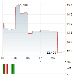 EPIWORLD INTERNATIONAL Aktie 5-Tage-Chart