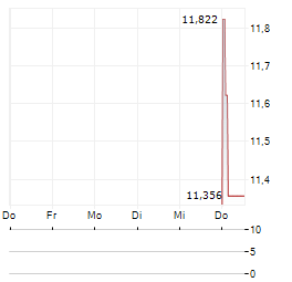 EPIWORLD INTERNATIONAL Aktie 5-Tage-Chart