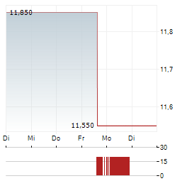 EPIWORLD INTERNATIONAL Aktie 5-Tage-Chart