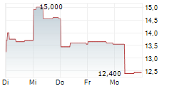 EPIWORLD INTERNATIONAL CO LTD 5-Tage-Chart