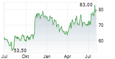 EPLUS INC Chart 1 Jahr