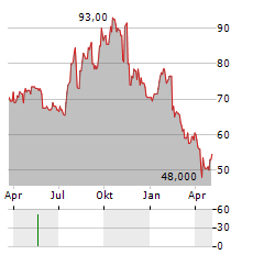 EPLUS Aktie Chart 1 Jahr