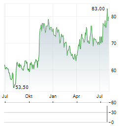 EPLUS Aktie Chart 1 Jahr
