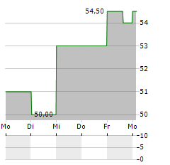 EPLUS Aktie 5-Tage-Chart