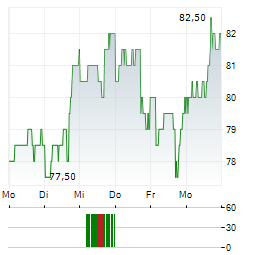 EPLUS Aktie 5-Tage-Chart