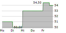 EPLUS INC 5-Tage-Chart