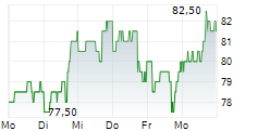 EPLUS INC 5-Tage-Chart