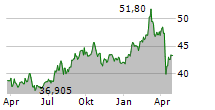 EPR PROPERTIES Chart 1 Jahr