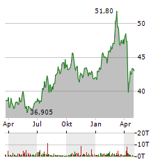 EPR PROPERTIES Aktie Chart 1 Jahr