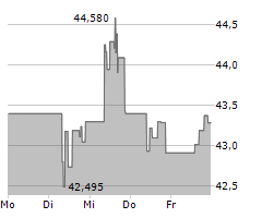 EPR PROPERTIES Chart 1 Jahr