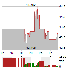 EPR PROPERTIES Aktie 5-Tage-Chart