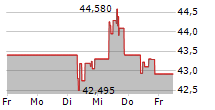 EPR PROPERTIES 5-Tage-Chart