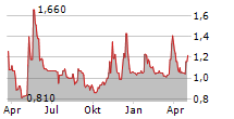 EPRCOMUNICAZIONE SPA Chart 1 Jahr