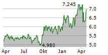 EPSILON ENERGY LTD Chart 1 Jahr