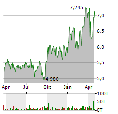 EPSILON ENERGY Aktie Chart 1 Jahr