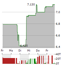 EPSILON ENERGY Aktie 5-Tage-Chart