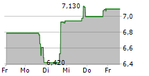 EPSILON ENERGY LTD 5-Tage-Chart