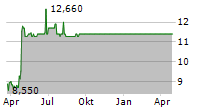 EPSILON NET SA Chart 1 Jahr