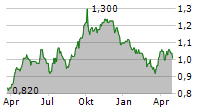 EPWIN GROUP PLC Chart 1 Jahr