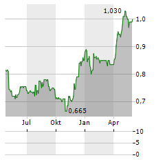 EPWIN Aktie Chart 1 Jahr