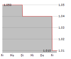 EPWIN GROUP PLC Chart 1 Jahr