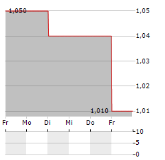 EPWIN Aktie 5-Tage-Chart