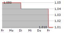 EPWIN GROUP PLC 5-Tage-Chart