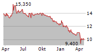 EQ OYJ Chart 1 Jahr