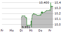 EQ OYJ 5-Tage-Chart